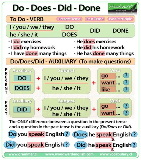 did vs done|Do, Does, Did, Done – The difference .